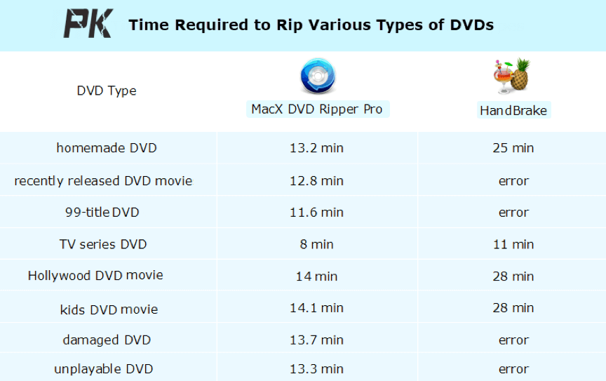 MacX DVD Ripper Pro versus HandBrake