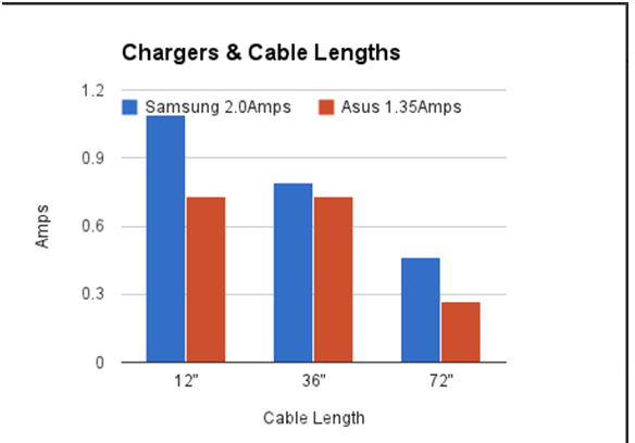 充电是否取决于电缆的长度