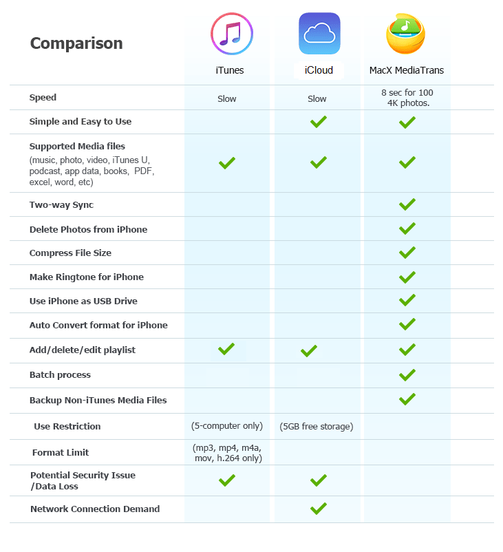 iTunes contre Macx Mediatrans contre iCloud